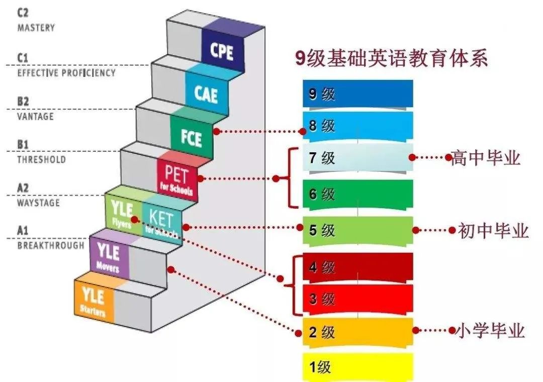 剑桥英语测评体系与九级基础英语教育对标