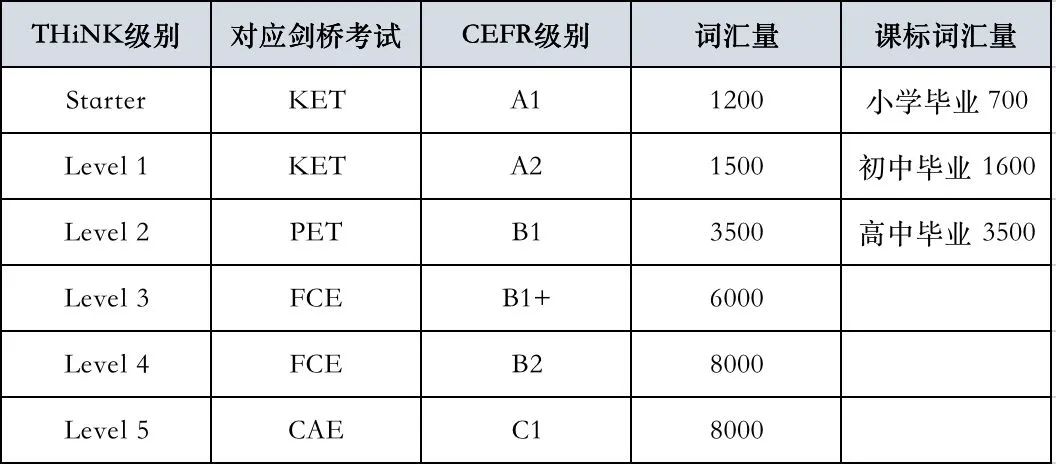 THiNK教材与剑桥考试、CEFR级别和词汇量对应概况