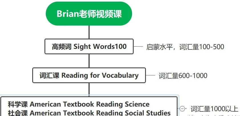 Brian Stuart词汇量