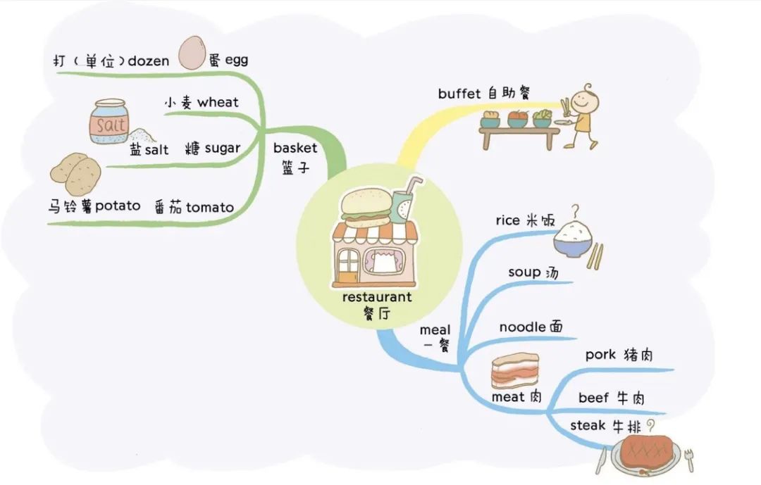 小学英语单词梳理归纳图