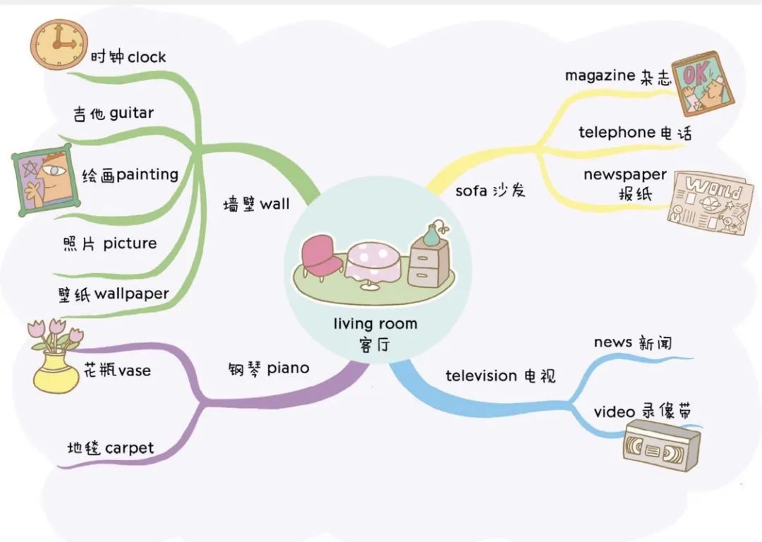 小学英语单词梳理归纳图