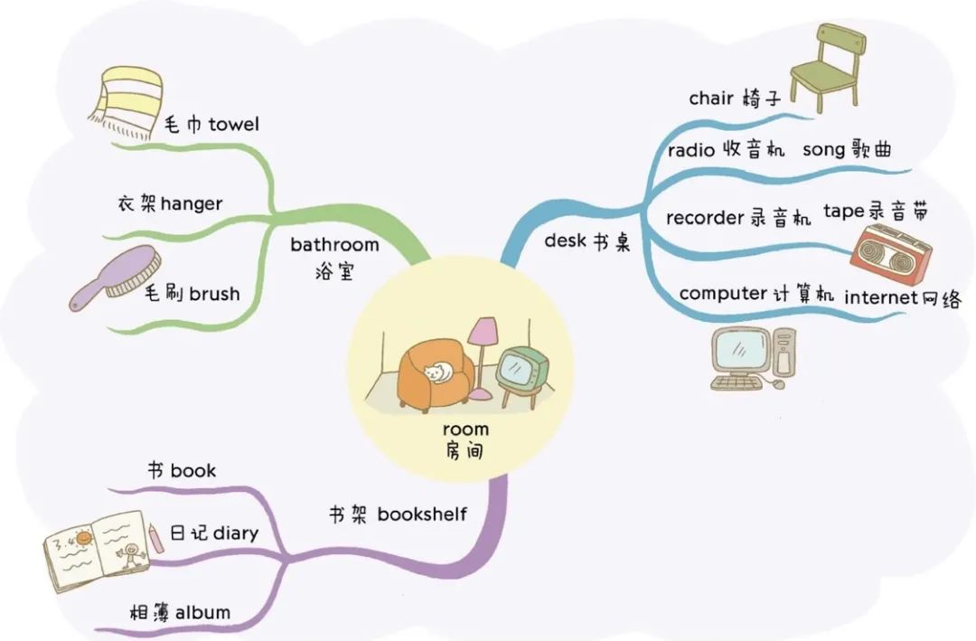 小学英语单词梳理归纳图