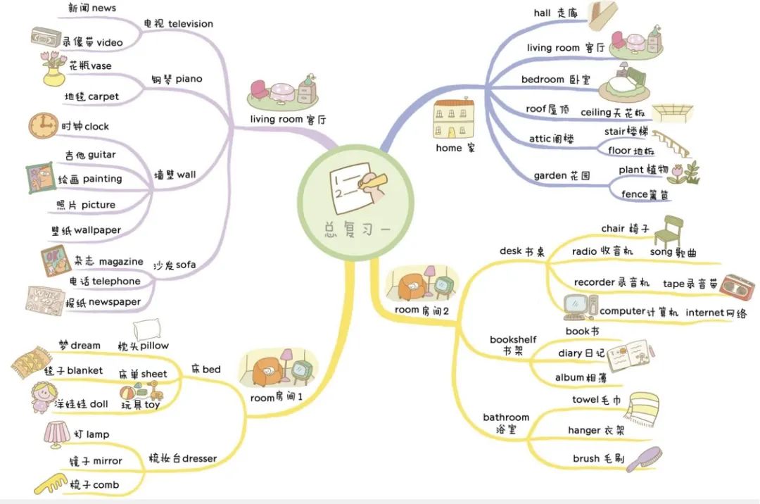 总复习思维导图