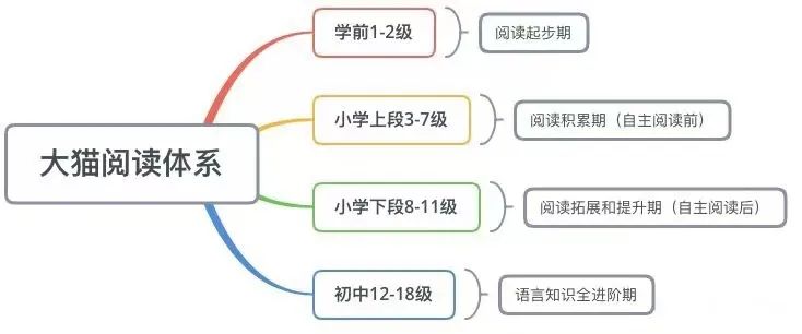 大猫阅读体系