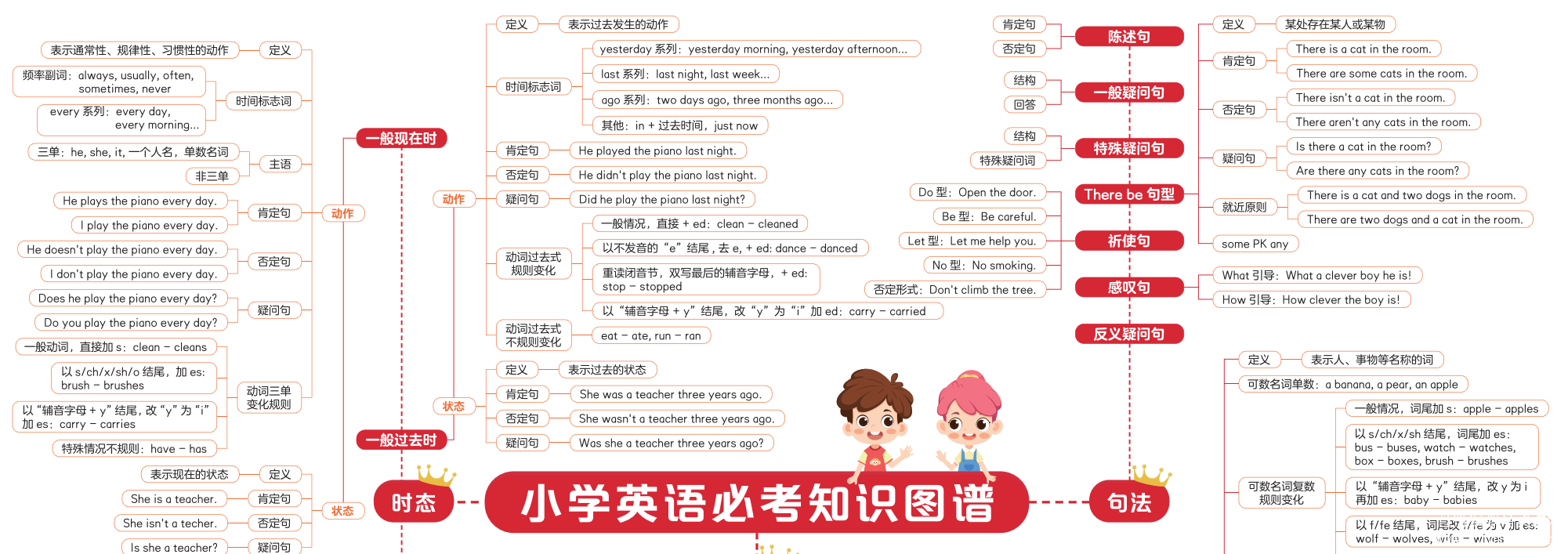 小学英语必考知识点汇总图谱