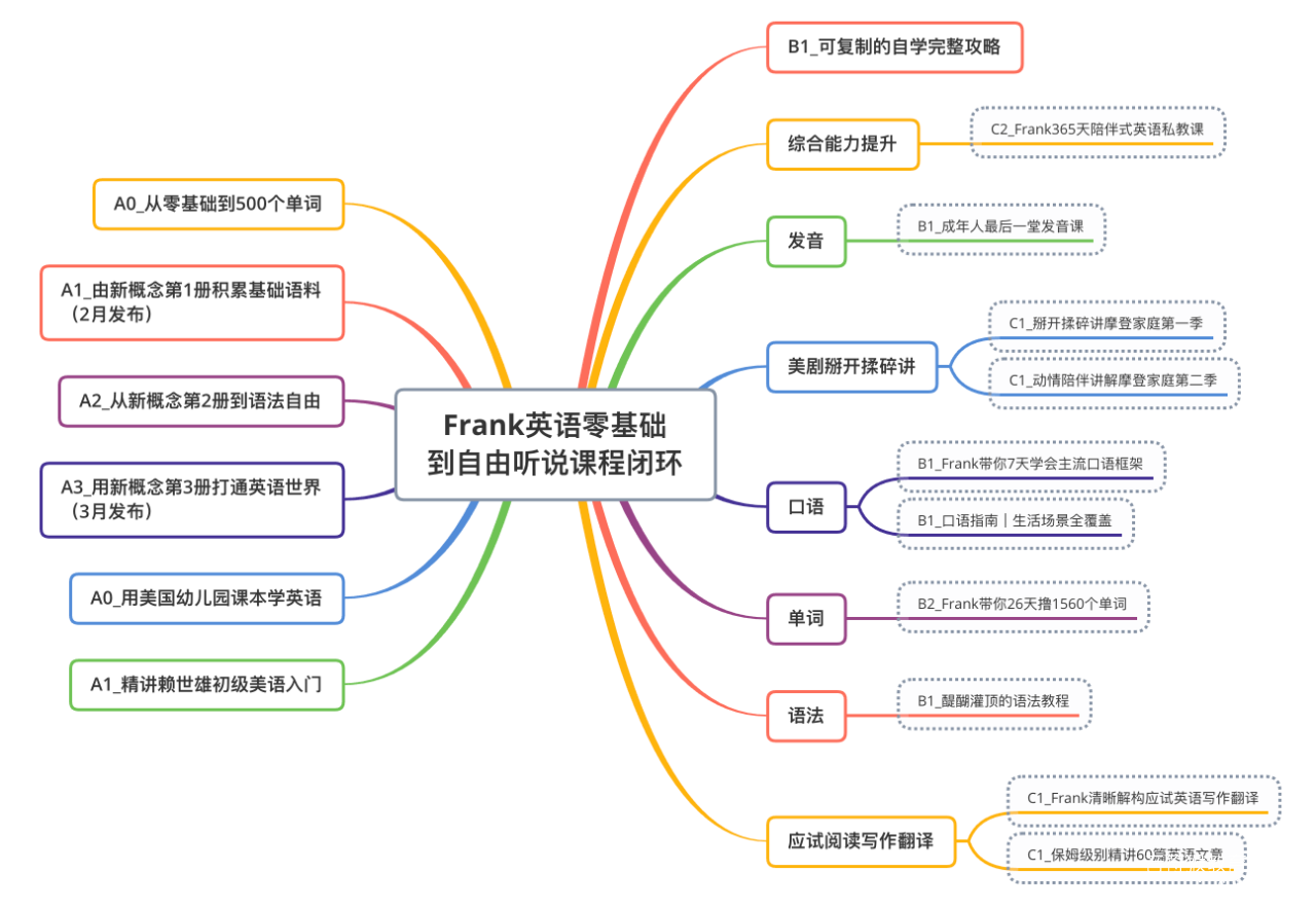 Frank新概念英语第二册