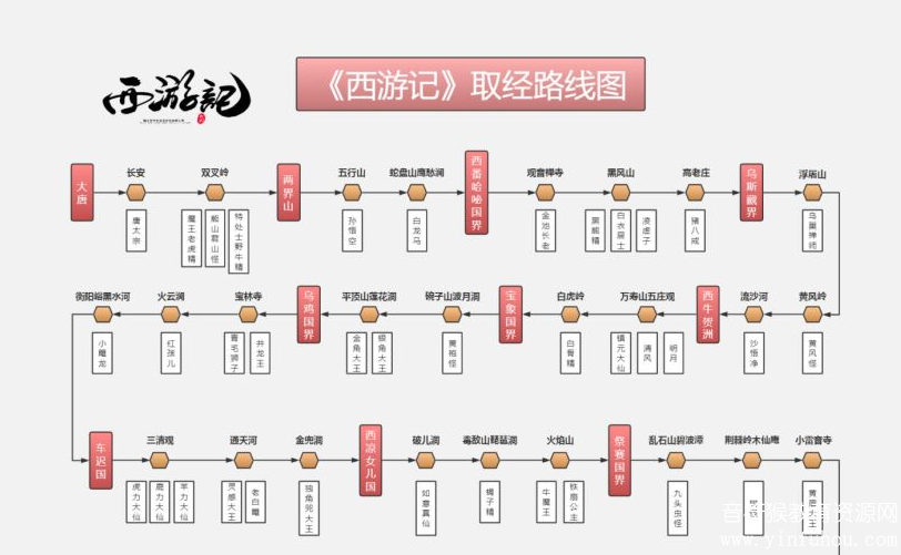 人物关系图-西游记