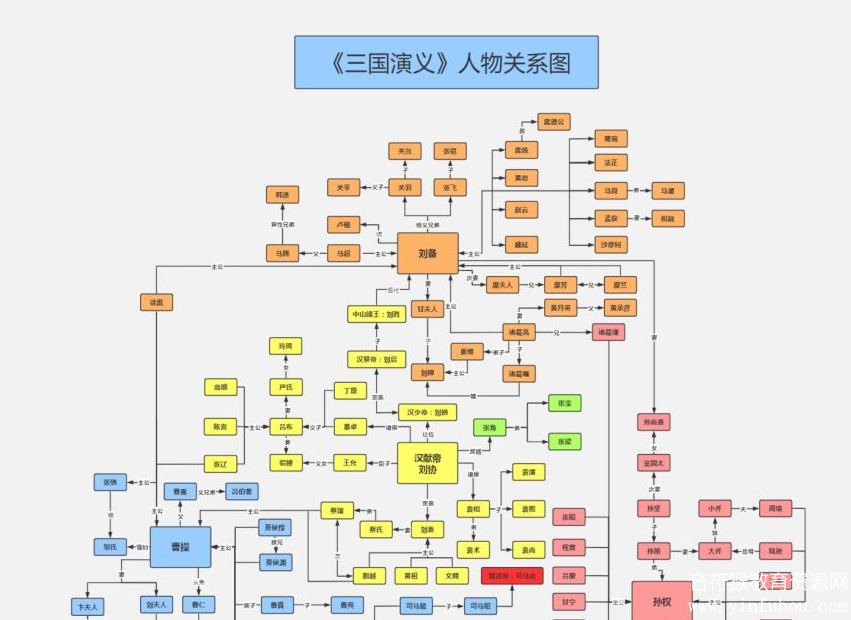 人物关系图-三国演义