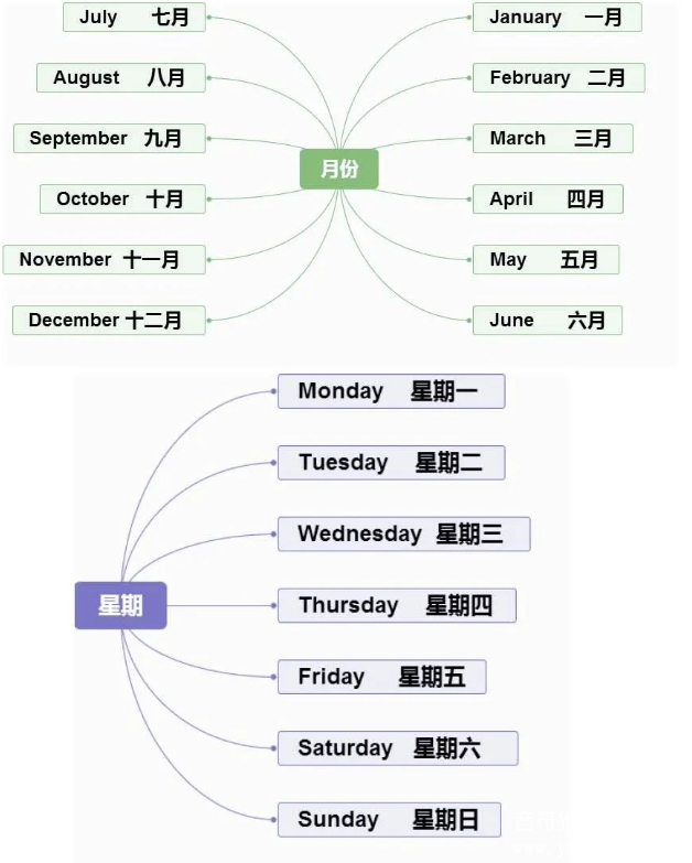 思维导图轻松记忆800个英文单词 电子版pdf