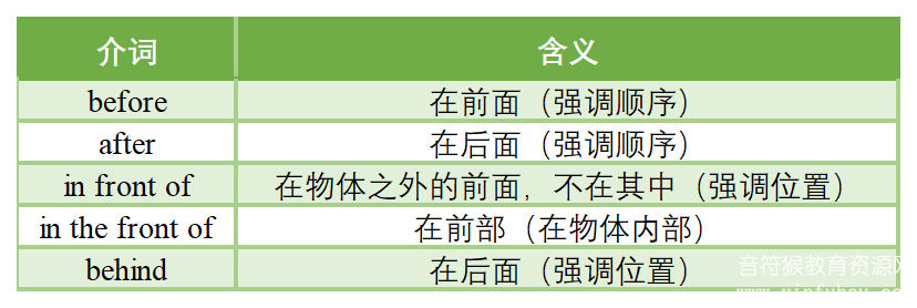 英语方位介词的用法总结 语法专题训练作业纸 可下载打印