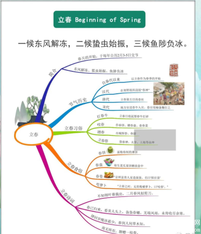 二十四节气 全部思维导图 简单又漂亮合适小学生