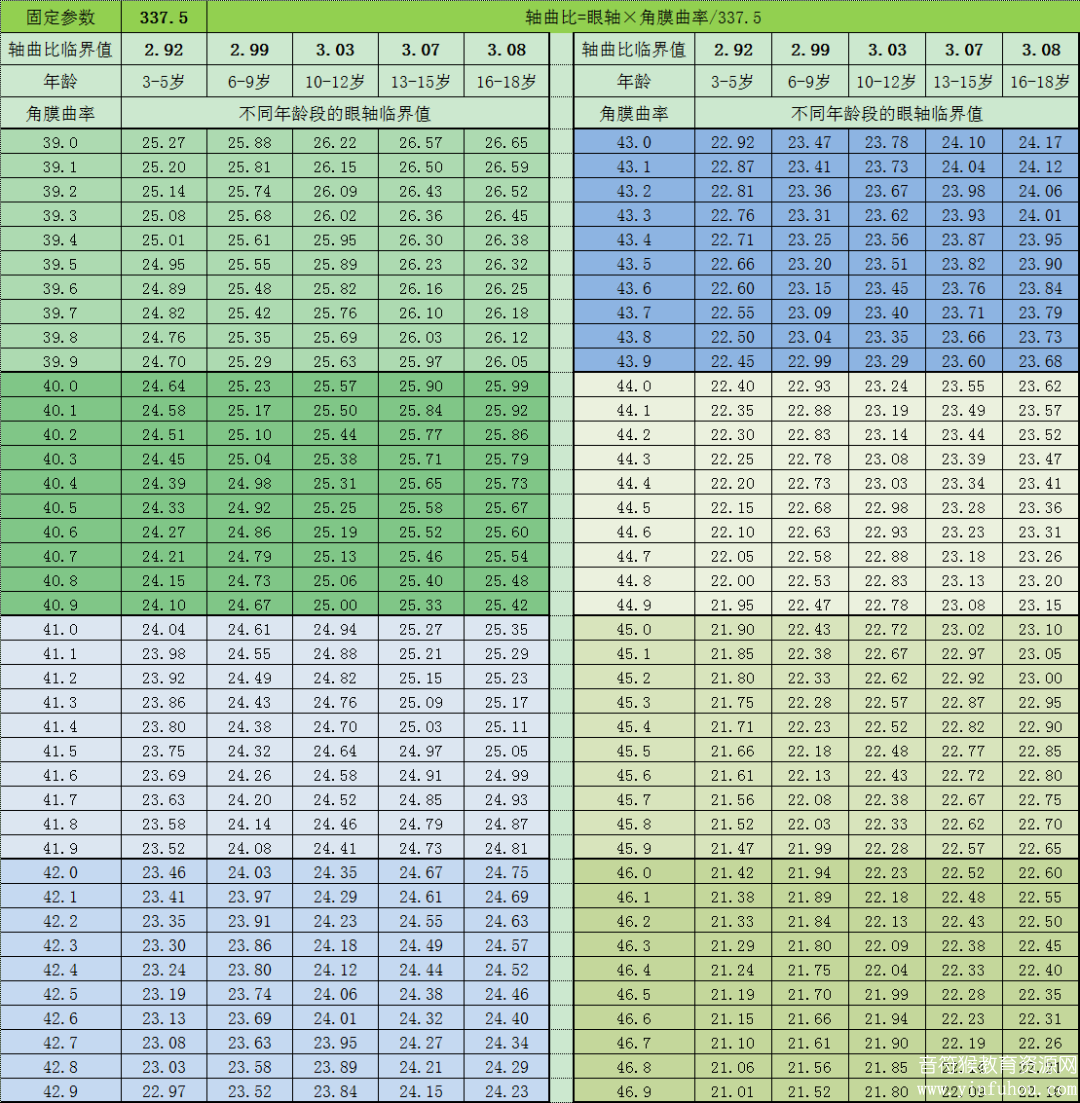儿童不同年龄不同曲率眼轴临界值参考图片