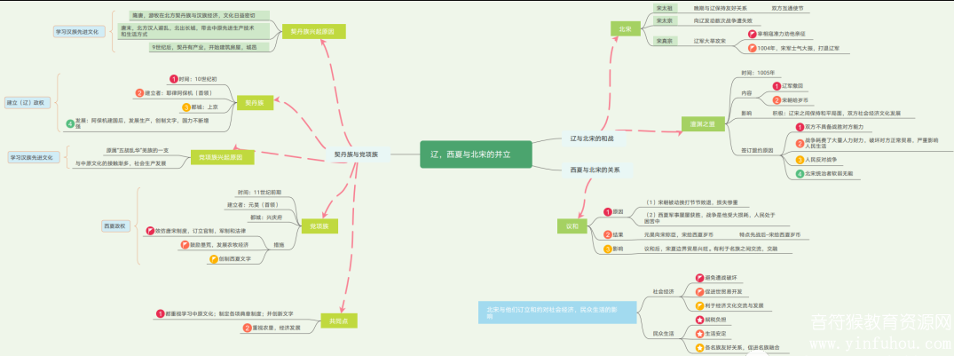 历史思维导图初中全部 帮孩子熟记中国历史概况 电子版