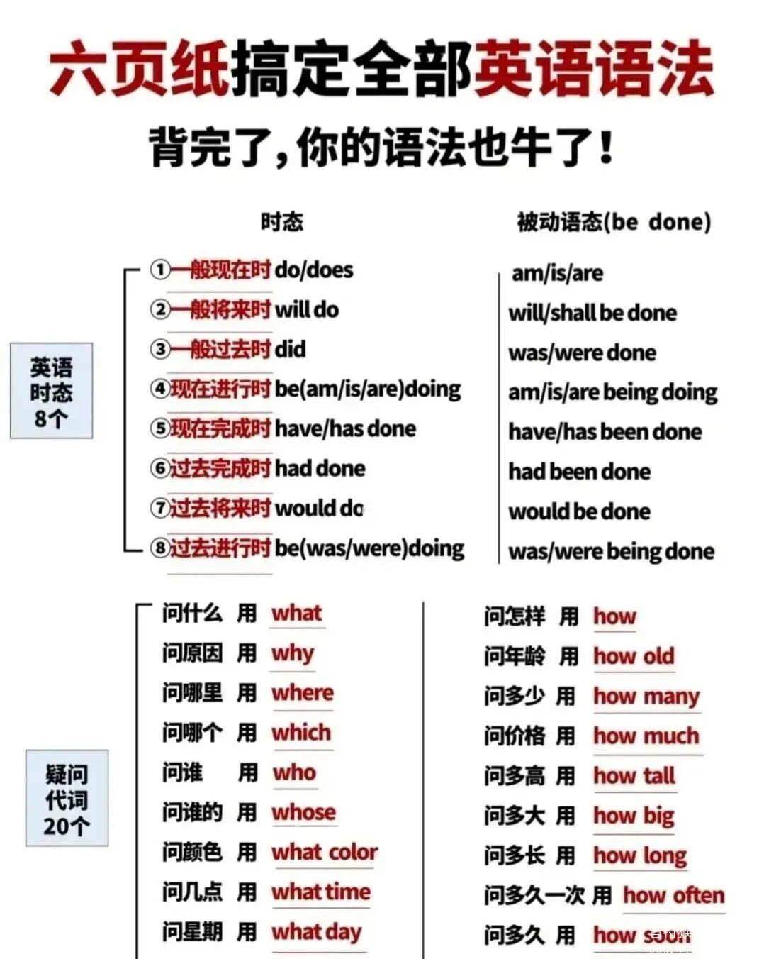 零基础语法超详细解释!背会6张表 英语语法就差不多了