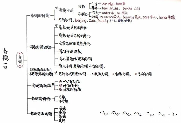 新概念语法思维导图手绘版 高清pdf电子版 百度网盘下载