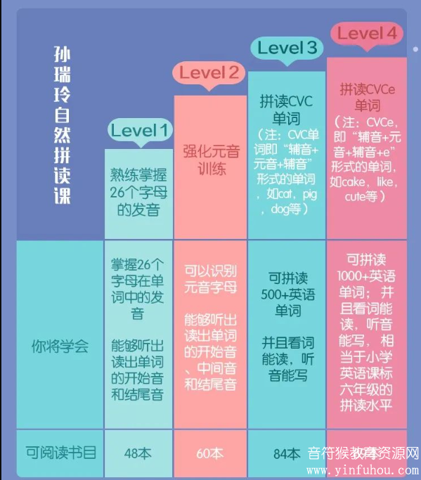 孙瑞玲英语启蒙7分钟儿童英语自然拼读音频网盘资料下载