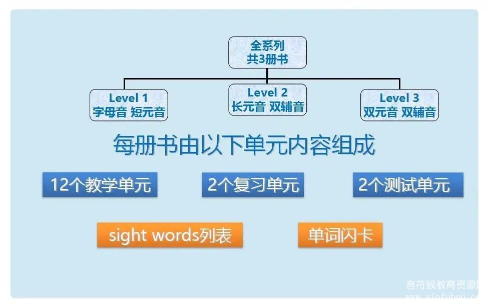 Speed Phonics 自然拼读电子版教材 快速简明学习