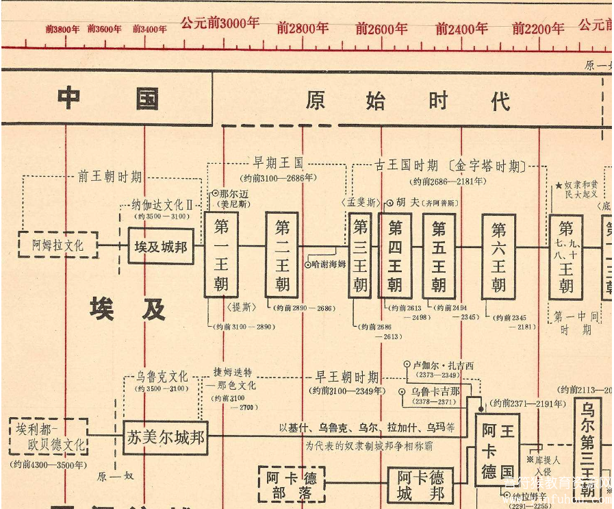 世界历史进程高清示意大图电子版 史前-400年 400-1950年