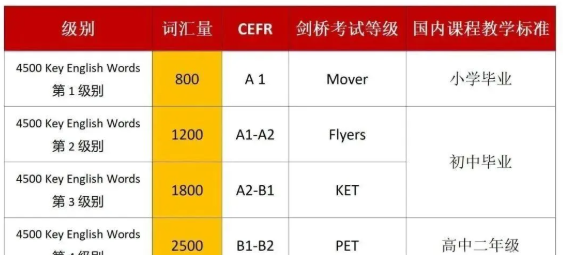 4500 Key English Words  高效扩充词汇量 雅思托福考试都可用