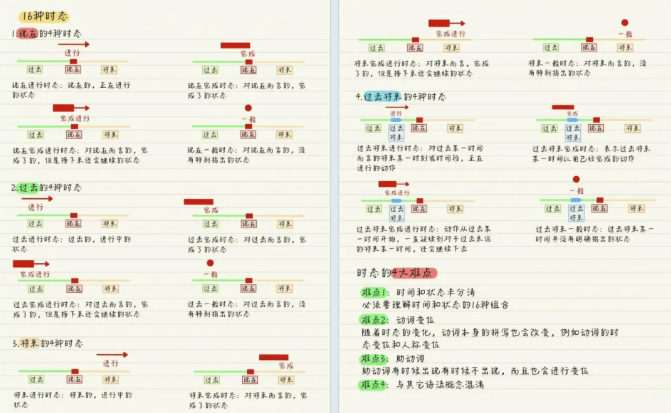 秒懂16种时态语法 看这7张手绘图就够了